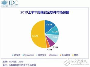 新兴业务场景驱动，中国网络安全软件市场迈入高速增长新阶段