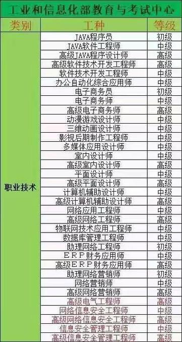 工信部教育与考试中心职业技术认证 网络与信息安全软件开发路径解析